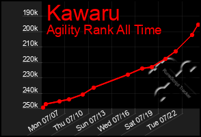 Total Graph of Kawaru