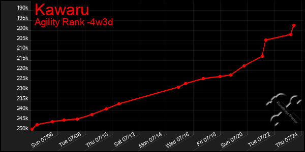 Last 31 Days Graph of Kawaru