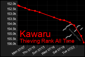 Total Graph of Kawaru