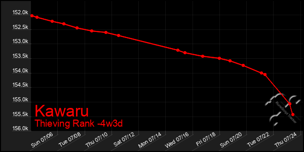 Last 31 Days Graph of Kawaru