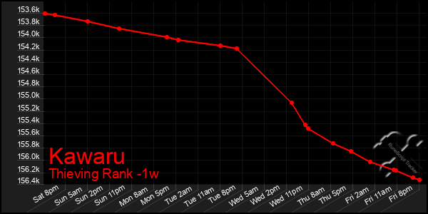 Last 7 Days Graph of Kawaru