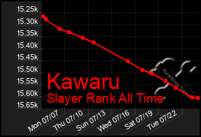 Total Graph of Kawaru