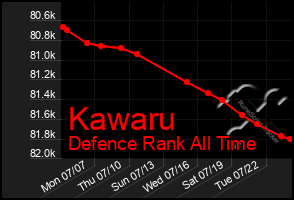 Total Graph of Kawaru