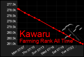 Total Graph of Kawaru