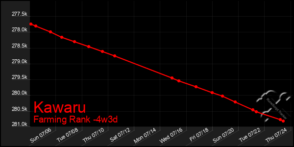 Last 31 Days Graph of Kawaru