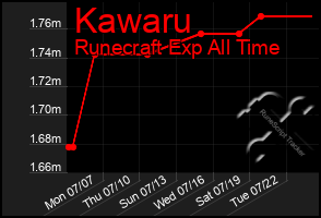 Total Graph of Kawaru