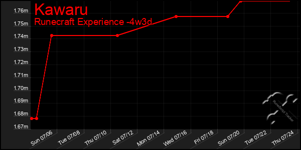 Last 31 Days Graph of Kawaru