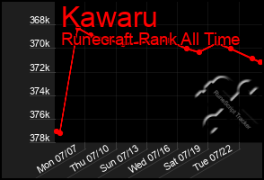 Total Graph of Kawaru