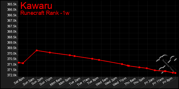 Last 7 Days Graph of Kawaru