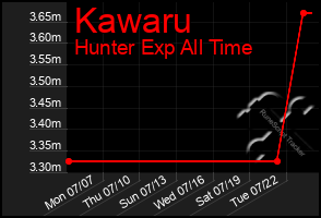 Total Graph of Kawaru