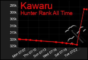 Total Graph of Kawaru