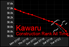 Total Graph of Kawaru