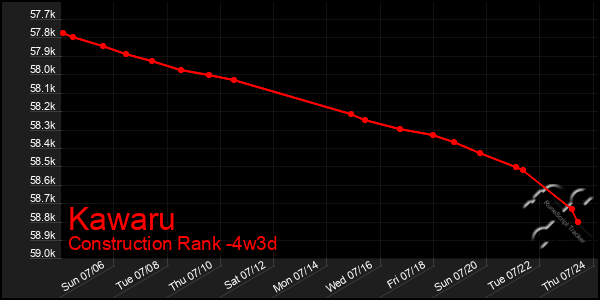 Last 31 Days Graph of Kawaru