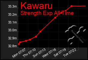 Total Graph of Kawaru