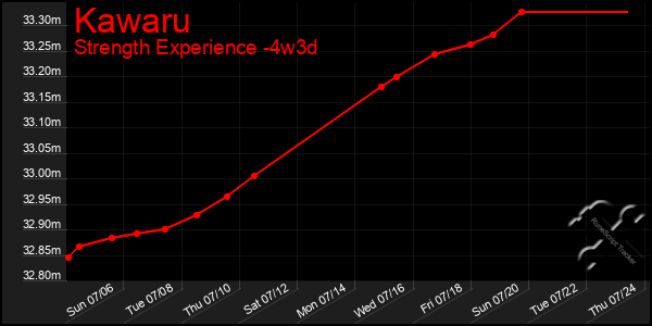Last 31 Days Graph of Kawaru