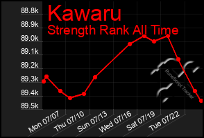 Total Graph of Kawaru