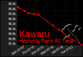 Total Graph of Kawaru