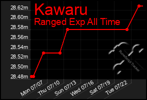 Total Graph of Kawaru