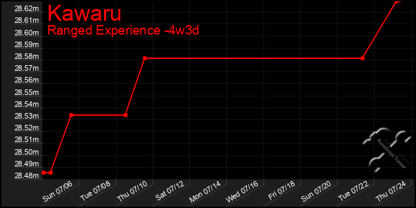 Last 31 Days Graph of Kawaru