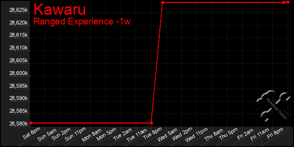 Last 7 Days Graph of Kawaru