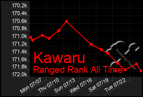 Total Graph of Kawaru