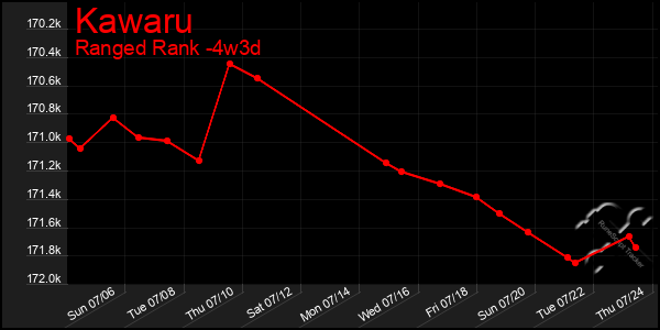 Last 31 Days Graph of Kawaru