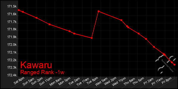 Last 7 Days Graph of Kawaru