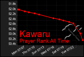 Total Graph of Kawaru