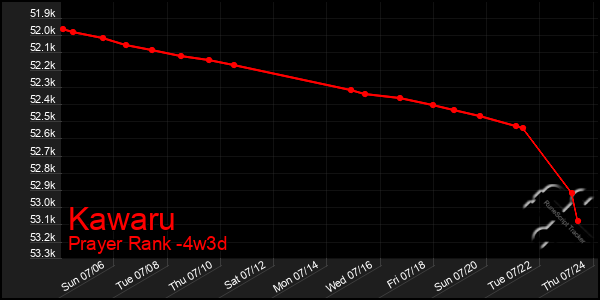 Last 31 Days Graph of Kawaru