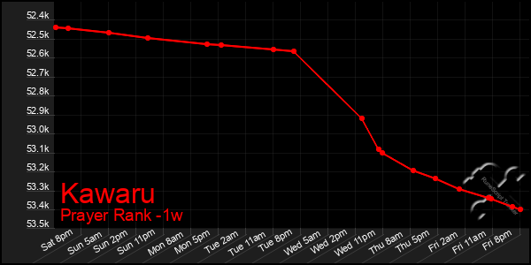 Last 7 Days Graph of Kawaru