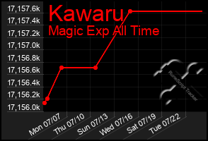 Total Graph of Kawaru