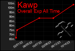 Total Graph of Kawp