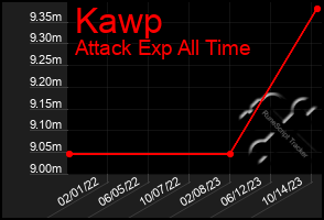 Total Graph of Kawp