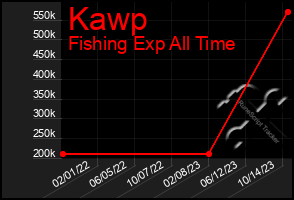 Total Graph of Kawp