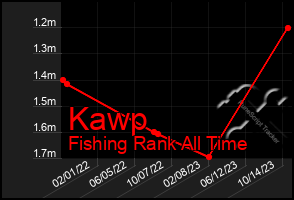 Total Graph of Kawp