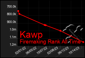 Total Graph of Kawp