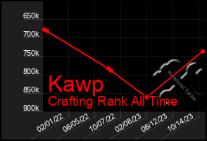 Total Graph of Kawp