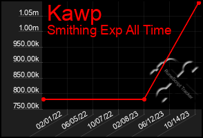 Total Graph of Kawp