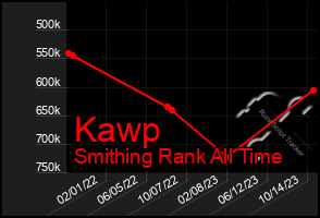 Total Graph of Kawp