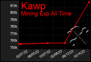 Total Graph of Kawp