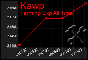 Total Graph of Kawp