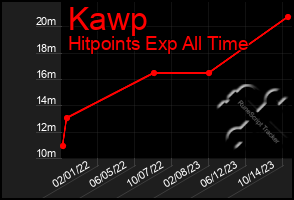 Total Graph of Kawp