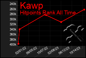 Total Graph of Kawp