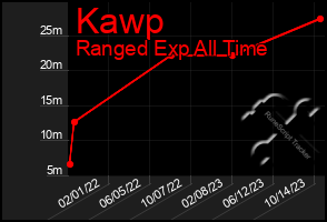 Total Graph of Kawp