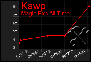 Total Graph of Kawp