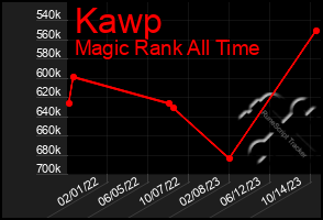 Total Graph of Kawp