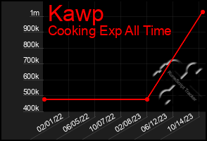 Total Graph of Kawp