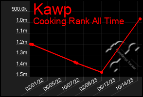 Total Graph of Kawp