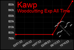 Total Graph of Kawp