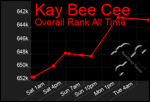 Total Graph of Kay Bee Cee